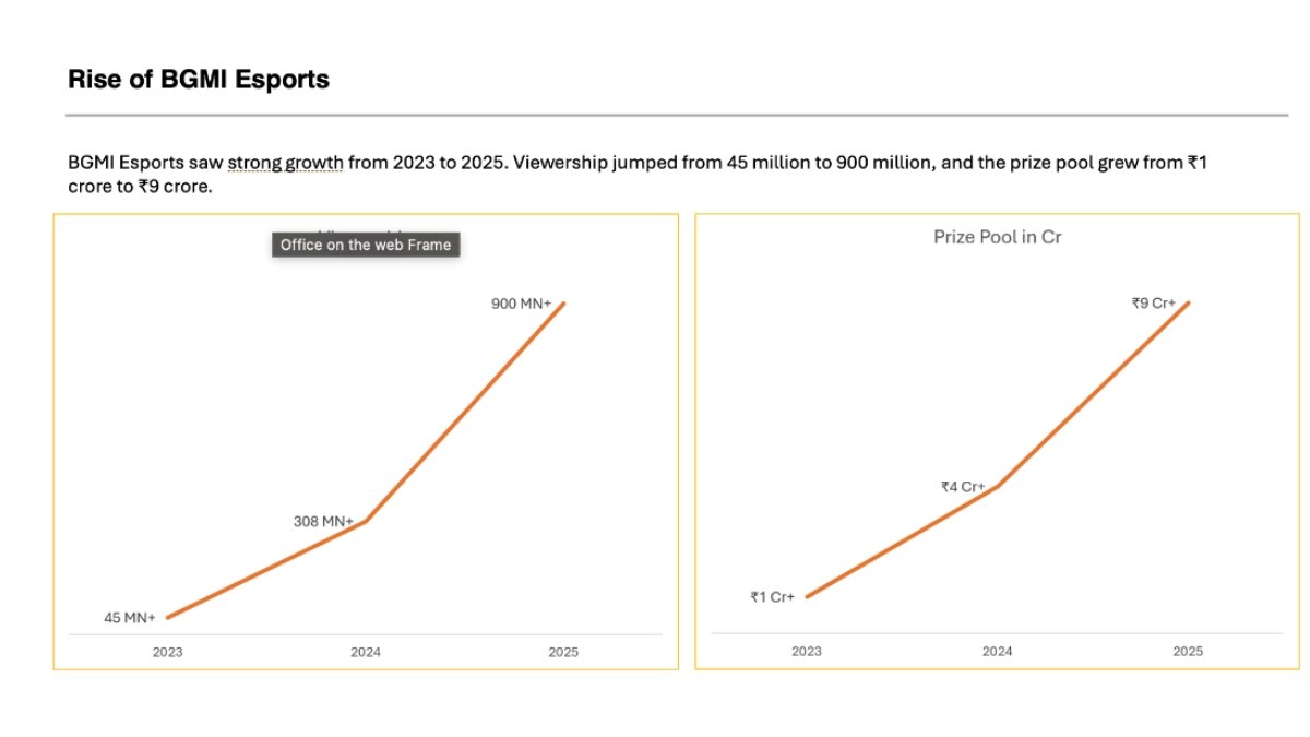 KRAFTON India Esports Records 930 Plus Million Views, Establishing BGMI Esports as India’s Definitive Mobile Esports Platform