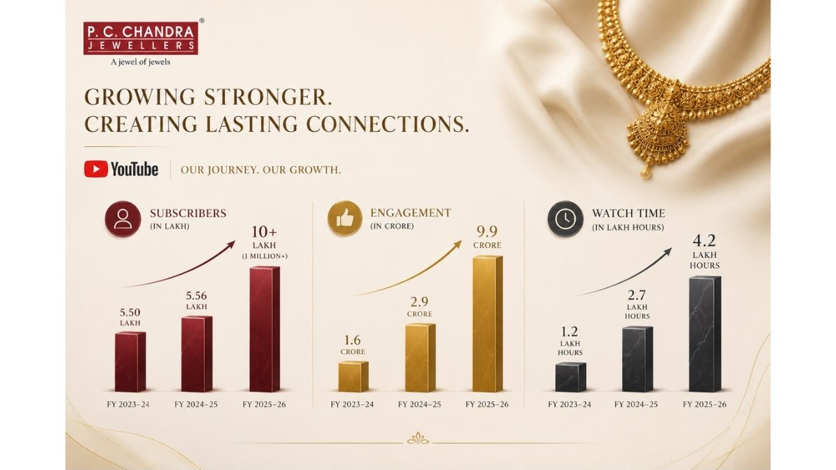 P.C. Chandra Jewellers Crosses One Million YouTube Subscribers, Building One of India’s Largest Digital Communities for a Jewellery Brand
