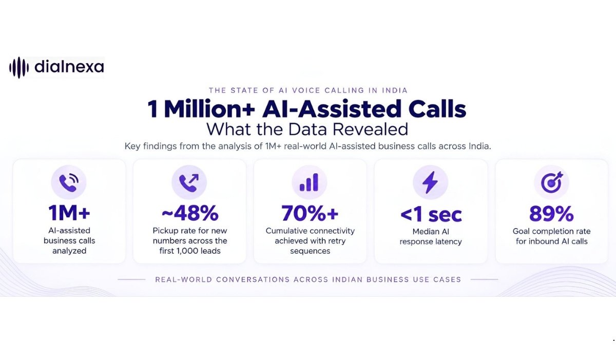 DialNexa Analyzes 1 Million+ AI-Assisted Calls to Reveal What Makes Voice AI Work in India
